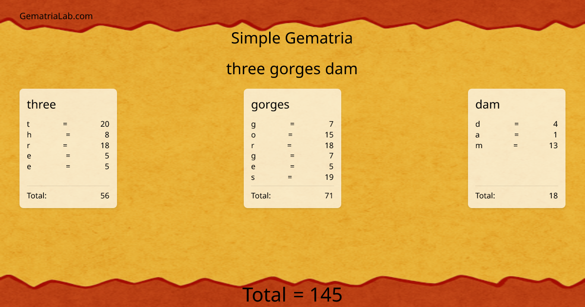 three gorges dam in simple Gematria